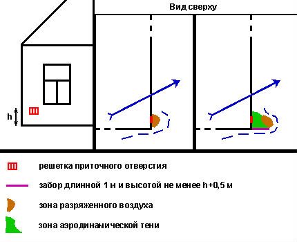 Modul de a proteja intrarea aerului de vânt