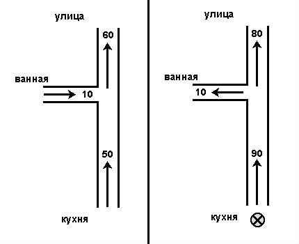 Un exemplu de revers în sistemul de conducte