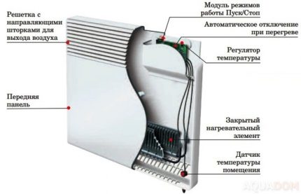 Proiectarea convectorului electric