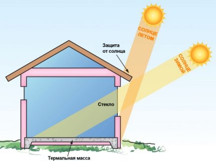 Încălzire solară pasivă