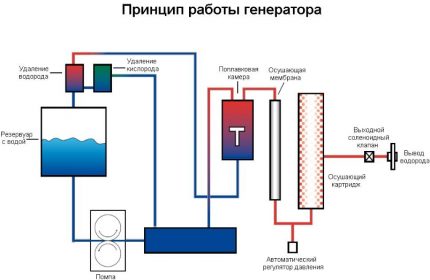 Principiul funcționării generatorului de hidrogen