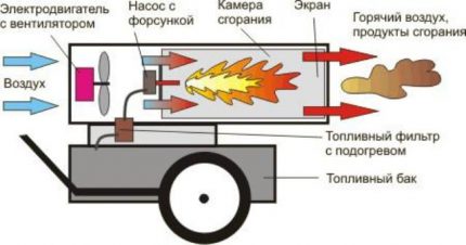 Pistol diesel cu încălzire directă