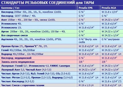 Tabelul conexiunilor filetate pentru cilindri