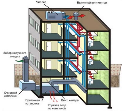 Principiul funcționării ventilației forțate