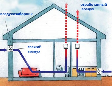 Principiul ventilației naturale