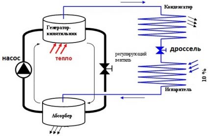 Diagrama mașinii de absorbție