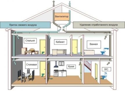 Schema sistemului de ventilație de alimentare și evacuare