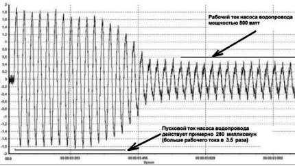 Gráfico de corrente de partida da bomba de água