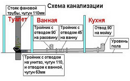 Schema de canalizare în apartament