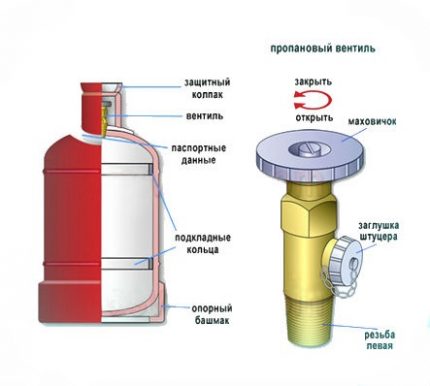 Supapă pentru sticlă cu gaz