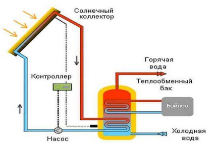 Schema colectorului solar de apă