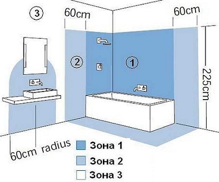 Zonele de securitate