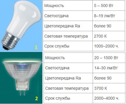 Caracteristicile lămpilor cu incandescență