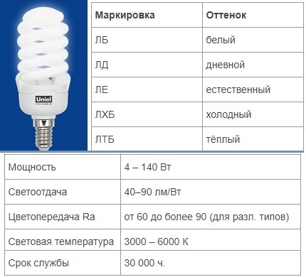 Caracteristicile lămpilor fluorescente