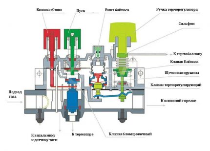 Schema de automatizare a unui cazan pe gaz