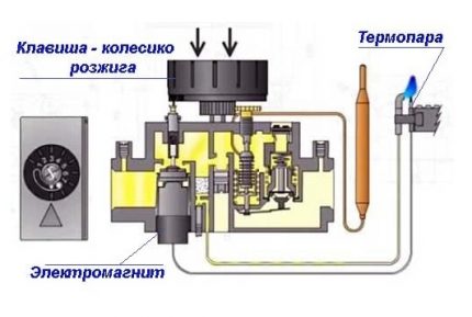 Circuitul de reglare a automatizării