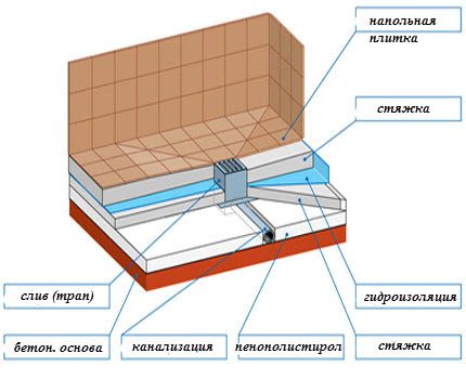 Stāvs zem dušas notekas (diagramma)