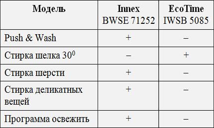 Diferențele dintre cele două modele de la Indesit