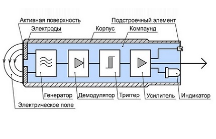 Kapacitivt afbryderdesign