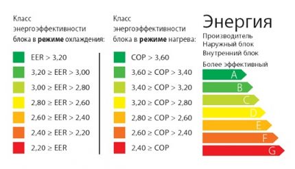 Eficiența energetică a aparatului de aer condiționat