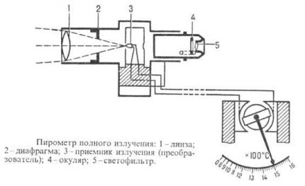 Schema pirometrului de radiații