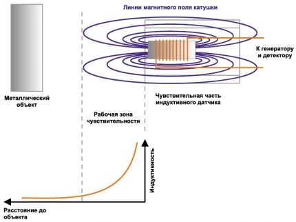 Diagram til betjening af induktionsbegrænsningsafbryder