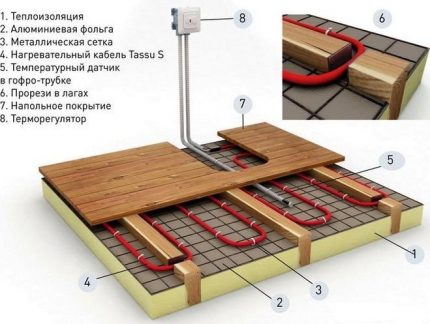 Schema instalației de încălzire prin pardoseală prin cablu