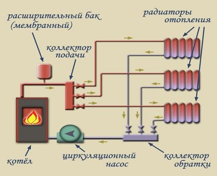 Circuit de încălzire cu circulație forțată