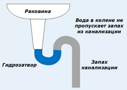 Principiul sifonului