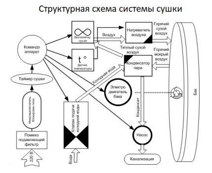 Schema de uscare în mașina de spălat