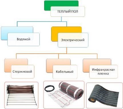 Tipuri de încălzire electrică în pardoseală