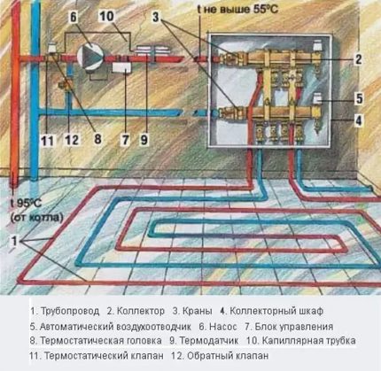 Schema de încălzire a pardoselilor cu apă