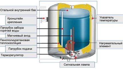 Circuitul cazanului