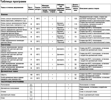 Fragment din manualul de instrucțiuni