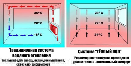 Schema de acțiune a sistemelor de încălzire