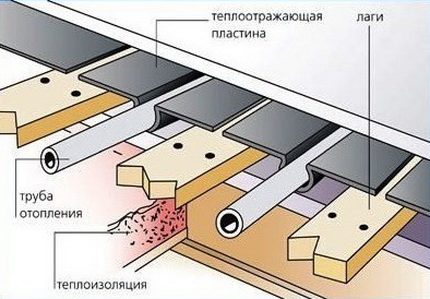 Încălzire prin pardoseală