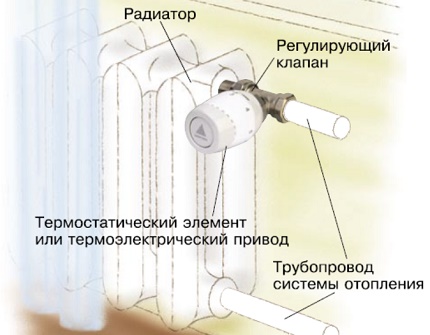 Termostat pentru baterie