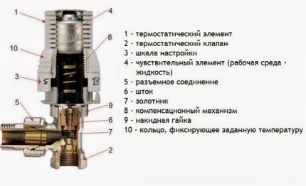 Cel mai simplu termostat mecanic