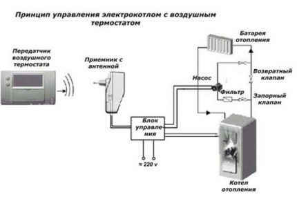 Schema de cablare