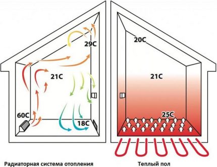 Încălzire cu aer în interior