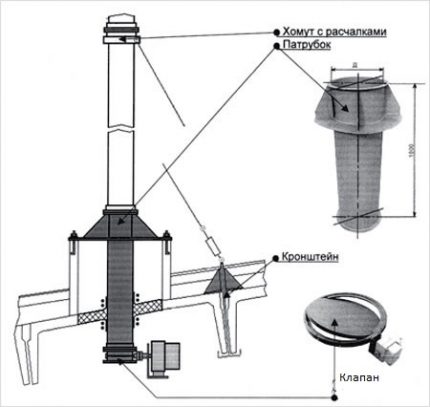 Schema de asamblare a pasajelor