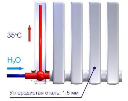 Încălzirea suprafeței radiatorului