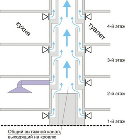 Diagrama unui dispozitiv de ventilație pentru o clădire de apartamente