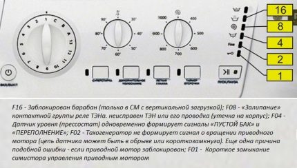 O significado dos indicadores Hotpoint-Ariston