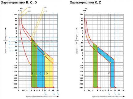 Graficul cu caracteristicile utilajelor