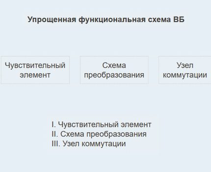 Diagrama funcțională