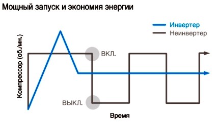 Programul diferitelor compresoare