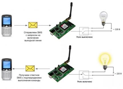 Circuitul de control al luminii pe Internet