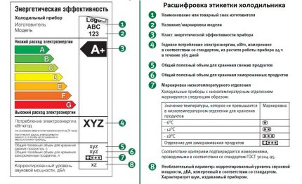 Informații pe eticheta frigiderului