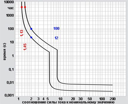 Graficul caracteristicilor curente de timp